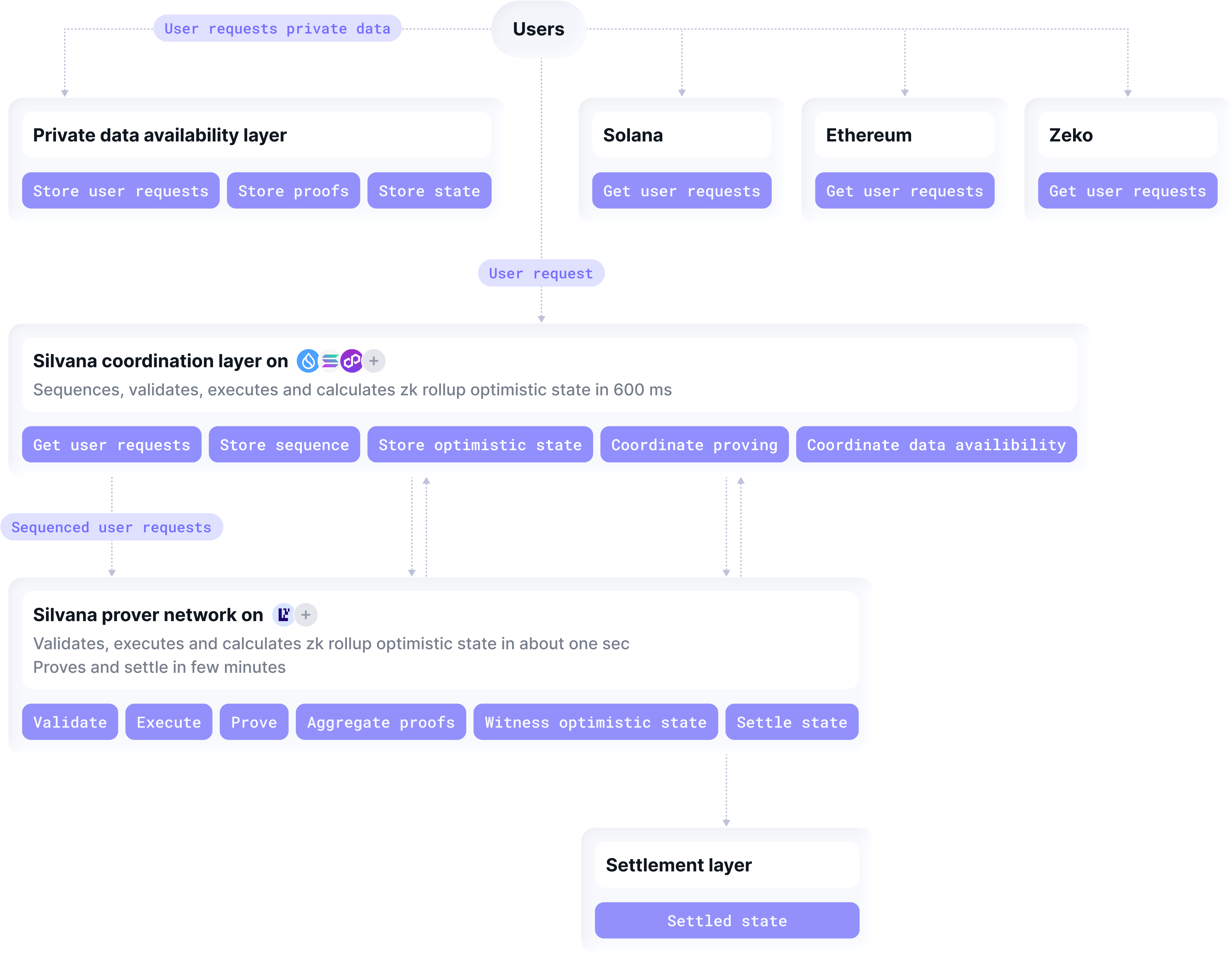 Multibased Execution