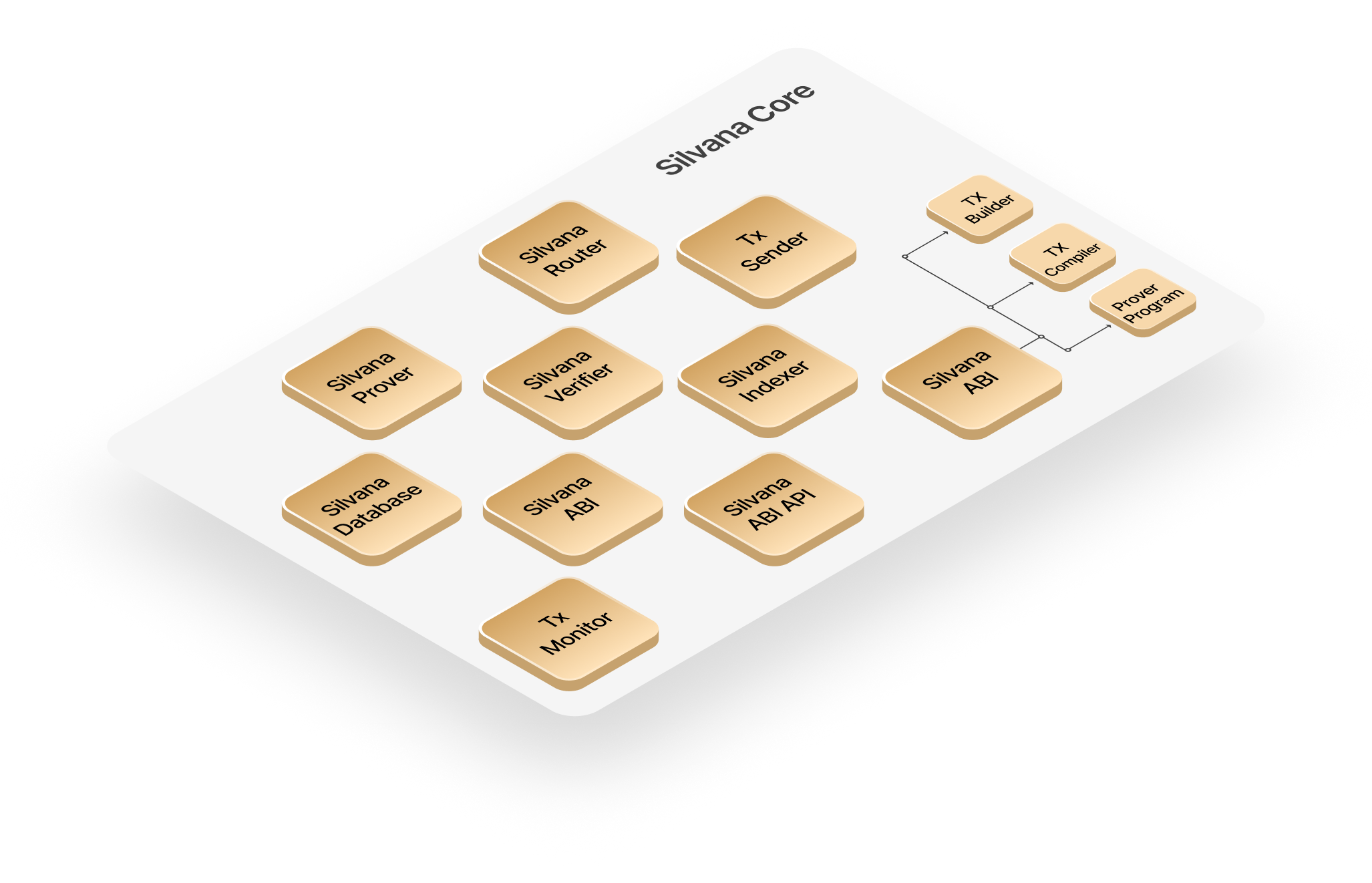 Silvana Core Components